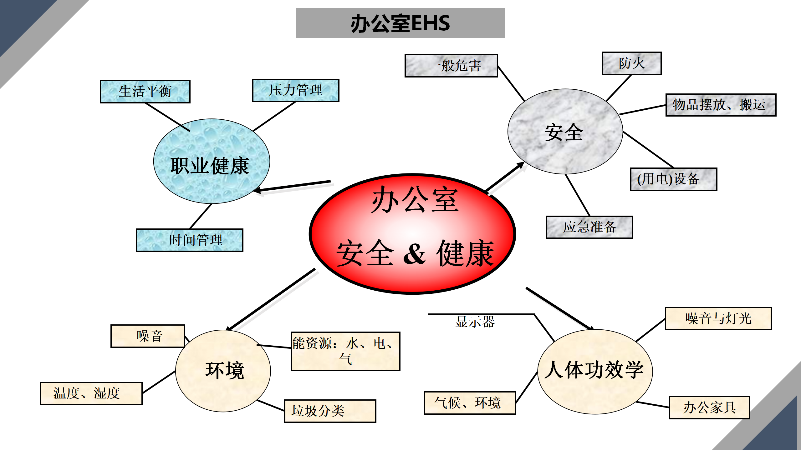 办公室EHS体系建设方案_04.png